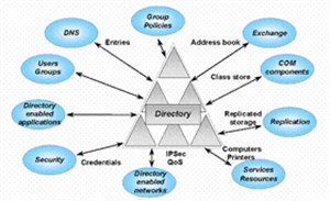 Khôi phục những thành phần đã xóa trong Active Directory