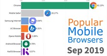 Bảng xếp hạng các trình duyệt web di động phổ biến trong gần 1 thập kỷ qua thay đổi như thế nào?