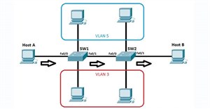 VLAN là gì? Làm thế nào để cấu hình một VLAN trên Switch?