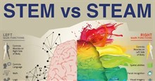 Sự khác biệt giữa STEM và STEAM