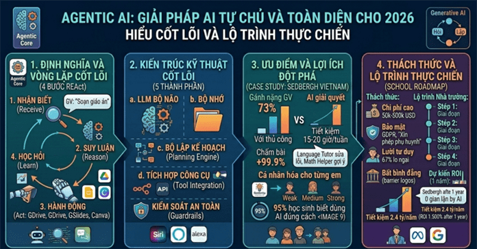 Agentic AI là gì mà được xem là bước tiến lớn nhất của trí tuệ nhân tạo sau ChatGPT?
