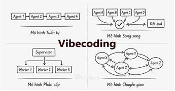 Không biết code vẫn tự xây được ứng dụng: bí quyết "chia nhỏ việc lớn" khi dùng AI