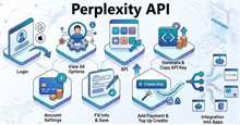 Cách tạo API Key Perplexity