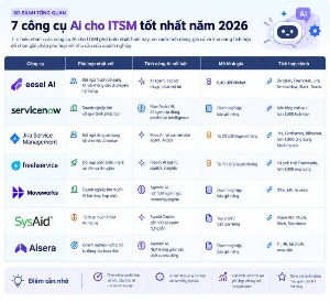 TOP công cụ AI cho ITSM tốt nhất